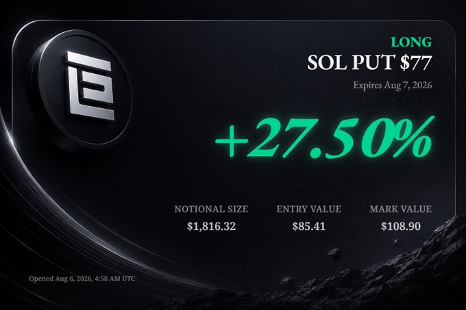 A dark-themed trading dashboard showing a SOL PUT $77 option expiring Aug 7, 2026, displaying a +27.50% gain with a notional size of $1,816.32.