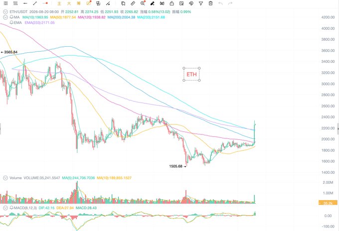 A financial candlestick chart for ETH/USDT on Binance dated 2026-08-20, showing a low of 1505.68 and a high of 3565.84, with the closing price at 2252.81 (+0.99%), alongside MA, EMA, volume, and MACD technical indicators.