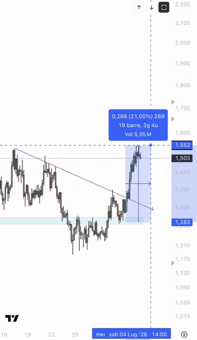 A TradingView candlestick chart dated 'mer sab 04 Lug '26 14:00' showing a 21% gain (0.269 to 1.552) with 19 long bars, 3 short bars, and a volume of 5.05M.