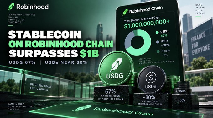 A Robinhood promotional graphic celebrating stablecoins on Robinhood Chain surpassing $1B, showing USDG at 67%, USDe near 30%, and others at ~3%, with a phone mockup displaying the breakdown.