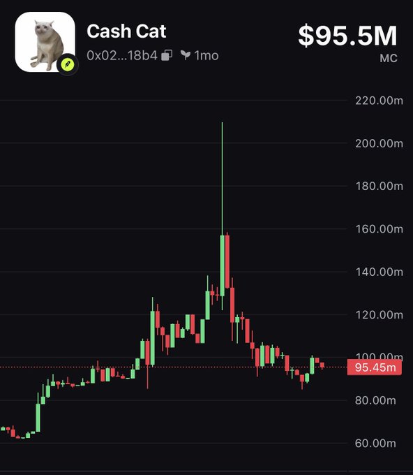 A cryptocurrency chart showing 'Cash Cat' token with a market cap of $95.5M, displaying a significant price spike followed by a sharp decline.
