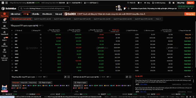 A screenshot of the SoSeValue website showing an ETF Dashboard tracking cryptocurrency ETFs with tabs for U.S. Spot Crypto ETFs, displaying metrics like net inflows, total assets, and percentage changes for various ETFs (BTC, ETH, etc.).