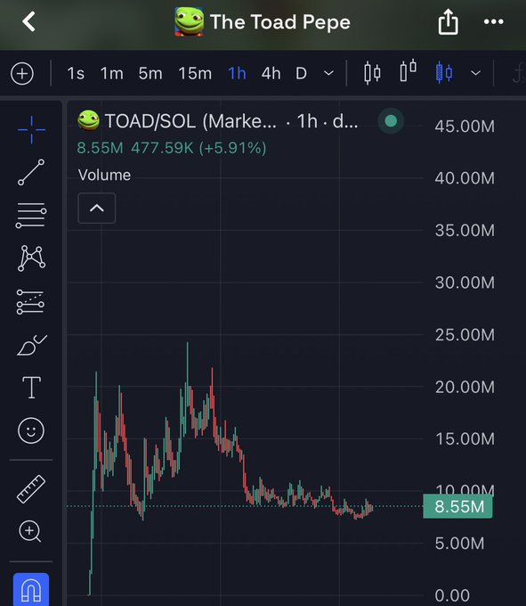 A TradingView candlestick chart for the meme token "The Toad Pepe" (TOAD/SOL) showing 1-hour price action with volume, currently priced at 8.55M market cap (+5.91%) after a notable decline from a peak near 25M, illustrating the "entry" point the user references in their post about buying "a bag in the swamp."