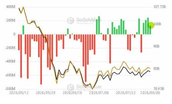 The image displays a financial chart from SoSoValue tracking Bitcoin ETF flows from May 12 to August 6, 2026, with bar values on the left axis (-800M to 400M) and a line tracking values on the right axis (70.9B to 107.75B), showing notable green inflow spikes near the end of the period.

The chart visually supports the post's claim of consistent institutional accumulation, as the recent bars show four consecutive green (positive inflow) sessions reaching approximately 200M each, demonstrating the steady buying pattern the post describes despite sideways price action.