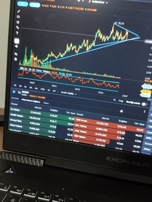 A laptop screen displaying a stock chart for ALARK with technical analysis, showing price movements from 2022 to 2027 with a triangle pattern drawn on the chart and volume indicators, displayed in Turkish (Yatırım, Gözlem).