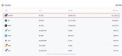A cryptocurrency market tracker app displaying the price of Bitcoin and other digital assets.