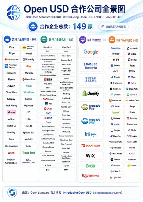 The image is a panoramic map showing Open USD's 149 partner companies across four sectors—Payment/Financial Tech (36), Banks/Financial Institutions (58), Tech/Platforms (11), and Crypto/Web3 (44)—including major names like Visa, Mastercard, Stripe, BlackRock, Google, Samsung, Coinbase, and Ripple. It visually supports the post by illustrating the broad institutional ecosystem backing the new stablecoin initiative led by zcabrams and Bridge/Stripe.