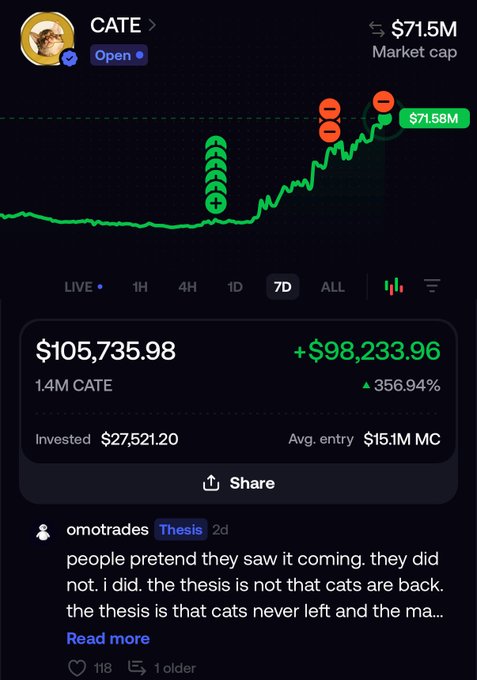 A crypto trading app screenshot showing the CATE token with a $71.5M market cap, a 7D chart trending upward, and a portfolio value of $105,735.98 (+356.94%), featuring a post by 'ormotrades' about a cat-themed thesis.