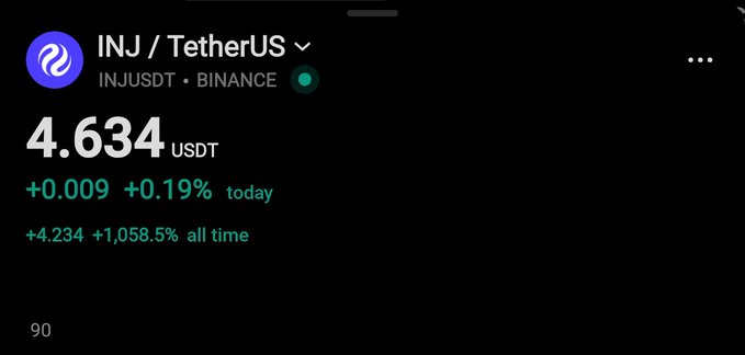 A screenshot from Binance shows the INJ/TetherUS (INJUSDT) trading pair priced at $4.634 USDT, up 0.19% today and an impressive 1,058.5% all-time gain, reinforcing the post's call for INJ holders to check their portfolio.