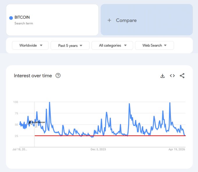 A Google Trends chart displays worldwide search interest for "BITCOIN" over the past 5 years, showing the trend line has dropped to its lowest point in the timeframe—hovering around 25 and falling below a marked baseline labeled "cryptocurrencies." This visual supports the claim that Bitcoin searches have hit all-time lows, dipping beneath levels seen even during previous bear markets, which aligns with the post's sentiment about market bottoms feeling quiet.