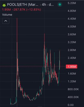 A cryptocurrency price chart showing POOLS/ETH (Mar...) at $1.95M, down -267.87% (-12.83%), with a volume indicator and candlestick pattern displaying significant volatility.