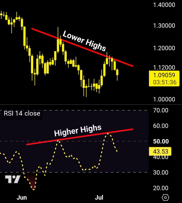 A daily candlestick chart of XRP with an RSI 14 close indicator below shows a hidden bearish divergence, where price is making lower highs (~$1.28 down to ~$1.09) while the RSI is printing higher highs (~46 to ~43.53), highlighting the bearish setup noted in the post.