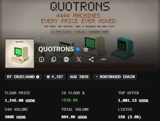A Quotrons NFT collection page on Robinhood Chain shows a floor price of 1,245.00 USDG with a massive +218.5% 1-day increase, 308K USDG 24-hour volume, and 158 listed (3.8%) of the 4,444 total machines created by Cruelhand—illustrating "signs" of an emerging recovery in the NFT market despite limited listing availability.