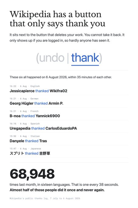 An article titled 'Wikipedia has a button that only says thank you' noting it sits next to the undo button, showing 68,948 thanks across sixteen languages with example thank logs in English, German, French, Spanish, Italian, and Japanese.