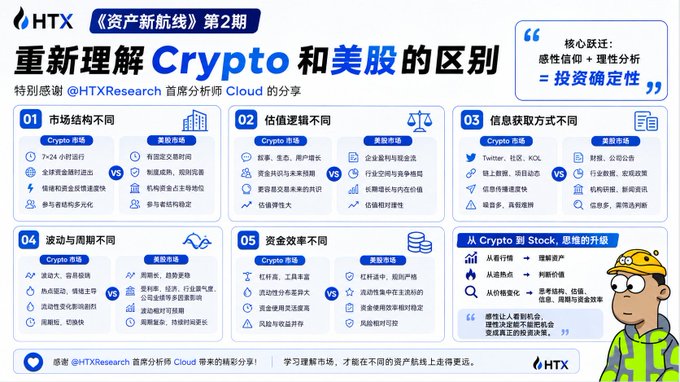 This HTX infographic, titled "《资产新航线》第2期: 重新理解Crypto和美股的区别" (featuring chief analyst @HTXresearch Cloud), compares Crypto and US stocks across five dimensions: market structure (Crypto: 7×24 trading, low barriers, 24/7 vs. Stock: regulated, institutional-driven), valuation logic (Crypto: explore, user growth, network effects vs. Stock: financial reports, industry space), information access (Crypto: Twitter, KOLs, community-driven vs. Stock: official data, institutions), volatility cycles (Crypto: fast, strong rhythm vs. Stock: longer cycles), and funding efficiency (Crypto: high leverage, volatile vs. Stock: stricter regulation). A side panel emphasizes "感性信仰+理性分析 = 投资确定性" (emotional belief + rational analysis = investment certainty) and illustrates the learning upgrade from crypto to stock markets. The image directly supports the post's message by encouraging viewers to study HTX