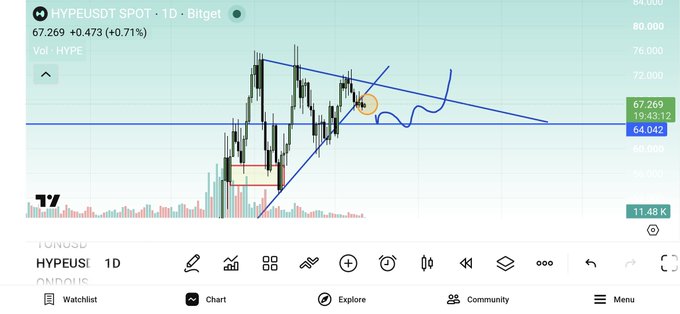 A TradingView daily chart of HYPERUSDT (HYPE/USDT) on Bitget shows the price at 67.269, up 0.71%, with a descending trendline resistance and ascending support forming a symmetrical triangle pattern, supporting the post's view that HYPE is consolidating before a breakout to new highs.