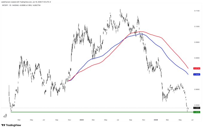 !"The following chart shows a comparison between Bitcoin and the S&P 500 (SPY). The chart indicates that Bitcoin is trying to rally against the S&P 500, which implies that Bitcoin might outperform the S&P Index during this period."