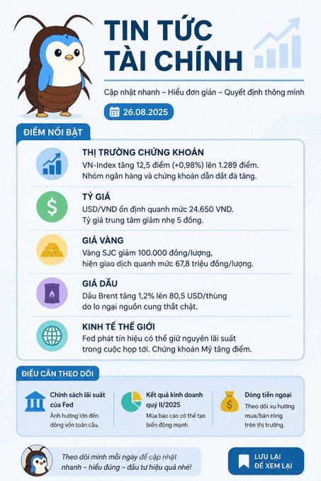 A Vietnamese financial news infographic titled "TIN TỨC TÀI CHÍNH" dated 26.08.2025, featuring a cartoon owl mascot and highlights including VN-Index gains of 12.5 points (1,289), USD/VND at 24,650, gold prices, and Brent crude oil at 80.5 USD/barrel.