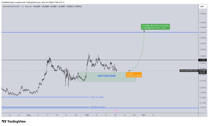 This TradingView chart shows ORX/USDT (Binance, 1h timeframe) trading around $0.2387 with a marked "BOTTOM ZONE" near $0.2367, indicating a projected entry point with a 0.1249 (52.07%) target upside in 79.22 hours. The post reflects this analysis by noting the price is "right at our bottom zone" and expects another 50%+ outperformance against $XRP, building on an already +35% gain from the previously identified bottom.