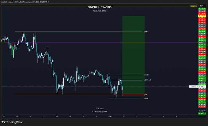 "Trade #339 - $ETH long (27.96R) entry: 2016.77 TP: 218.7 - Relonged with tight TP.