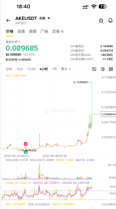 Binance cryptocurrency trading chart screenshot showing AKEUSDT/AKEDO perpetual contract priced at $0.089685 (+42.57%), with a 4-hour candlestick chart and various technical indicators visible.