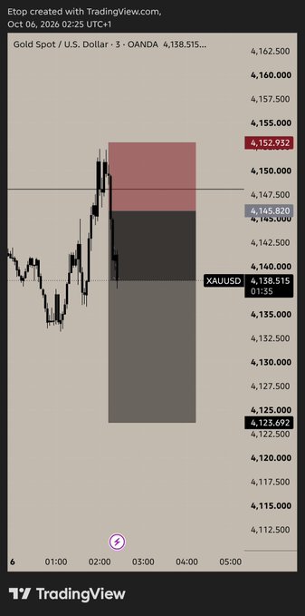 A TradingView candlestick chart for Gold Spot / U.S. Dollar (XAUUSD) showing a price of 4,138.515 at 01:35, with a highlighted price level at 4,152.952 on October 6, 2026.