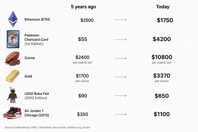 The image compares asset prices from 5 years ago to today, showing Ethereum (ETH) dropping from $2,500 to $1,750 while alternative investments like a Pokémon Charizard Card ($55→$4,200), Cocoa ($2,400→$10,800/ton), Gold ($1,700→$3,370/oz), a LEGO Boba Fett ($90→$650), and Air Jordan 1 Chicago 2015 sneakers ($350→$1,100) all surged—delivering a "hard reality check" to ETH holders by highlighting how the crypto underperformed these collectibles and commodities.