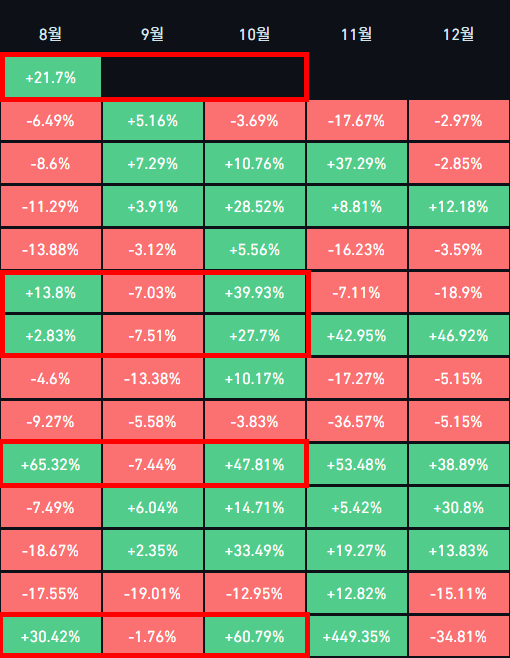 The image displays a heatmap showing monthly percentage returns (8월 through 12월) across multiple years, with August highlighted in a red box emphasizing the historically poor performance that aligns with the post's claim about Bitcoin's notoriously weak August returns (median -6.99%), while green cells within the box represent the rare instances when August defied the odds by closing higher.