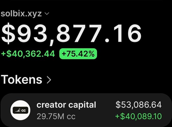 A screenshot from solbix.xyz displays a wallet's portfolio value of $93,877.16, showing a profit of $40,362.44 (+75.42%), with the "creator capital" ($cc) token holding valued at $53,086.64 (+$40,089.10) on 29.75M cc tokens. This aligns with the post claiming a $7,420 investment in $cc turned into over $58,000 in profit as the market cap grew from $192K to $1.7M.