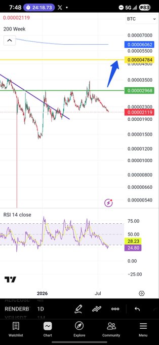 A trading chart screenshot showing BTC/RENDERB on a 1D timeframe, with key levels marked including 0.00004784 (highlighted with a blue arrow), 0.00002968, and an RSI reading of 28.23.
