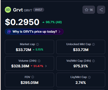 A cryptocurrency price tracker showing GRVT (GRVT #457) priced at $0.2950, up 96.7%, with a market cap of $33.72M and 24-hour volume of $328.38M.