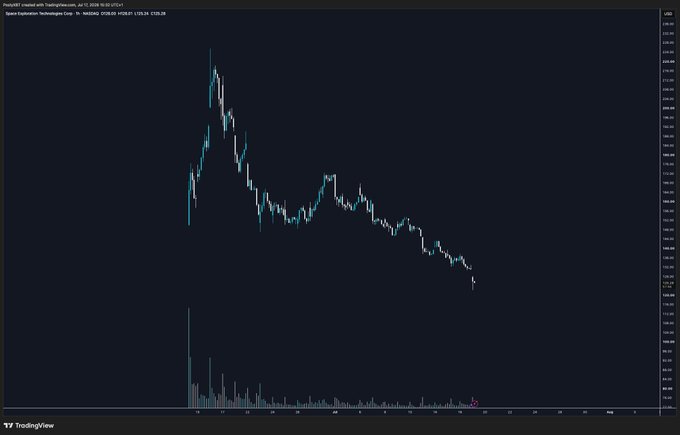 A TradingView chart displays the dramatic decline of $SPCX (Euro Exploration Technologies Corp) on OTC since August 2024, peaking around $17,400 before plunging to roughly $300, visually illustrating the catastrophic price collapse mentioned in the post about warning viewers on the OKX live stream regarding the token's downfall.