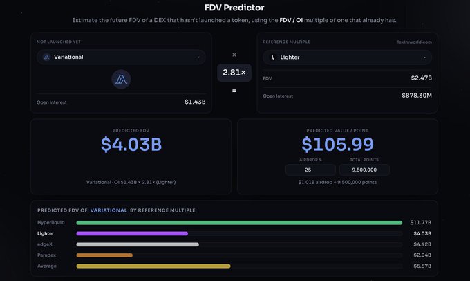 The image shows an "FDV Predictor" tool that estimates Variational's future FDV at $4.03B with a $105.99 value per point (based on 9.5M points and a 25% airdrop), calculated using Lighter's 2.81x FDV/OI multiple. This aligns with the post's projection by applying Lighter's ratio to Variational's $1.43B open interest, while also displaying comparison valuations from other exchanges like Hyperliquid ($11.77B), edgeX ($4.42B), and Paradex ($2.04B).