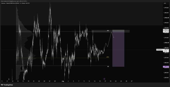 A TradingView chart of Ethereum (ETHUSD) on the weekly timeframe shows price action fluctuating between approximately $3,900 and $1,950, with a projected short position marked by a purple highlighted zone near the $3,900 resistance level and an arrow pointing toward lower targets around $2,300. The annotated short setup aligns with the poster's plan to short ETH at this resistance range pending confirmation.