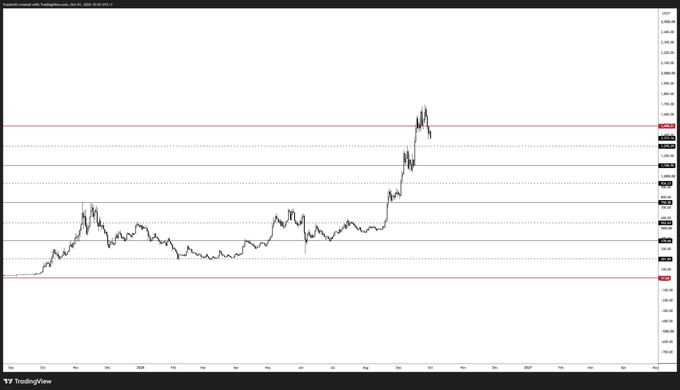 This image displays a TradingView financial chart showing extended sideways consolidation with a sharp breakout near the right edge, plotted against horizontal support and resistance levels on a dark grid background.

The chart appears to be a long-term technical analysis view used by the trader "Trader_XO" on X to illustrate a major breakout from a range-bound pattern.