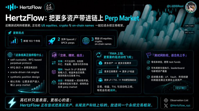The image is a promotional graphic for HertzFlow titled "把更多资产带上链上 Perp Market" (Bringing More Assets On-Chain to the Perp Market), featuring a bar chart with indicators like "APE +1.14%" and "BTC +2.23%," and highlighting key updates including the addition of 103 markets, SpaceX/SPCX perps support, and US equities/crypto/on-chain names. It outlines HertzFlow's value proposition—self-custodial RFQ-based perpetual protocol with oracle-driven risk engine—alongside features for traders, project owners, and LP/TVL participants, plus a "TESTNET" badge and the handle @Hertzflow_xyz, directly reflecting the post's emphasis on expanding on-chain asset access.