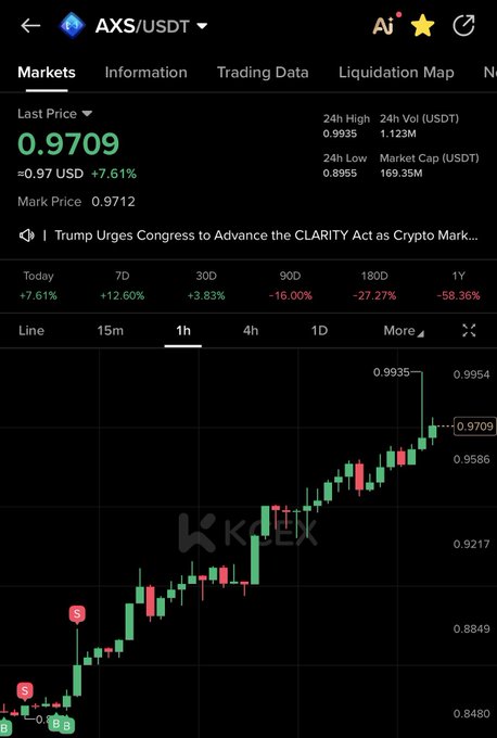 A cryptocurrency trading chart shows AXS/USDT pair on KCEX exchange at $0.9709, up 7.61%, with various timeframe performance metrics displayed.