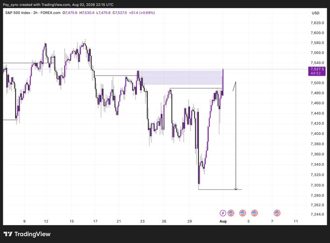 A 2-hour candlestick chart of the S&P 500 Index (FOREX) shows price action reaching 7,527.5, +0.69%, with a marked demand zone (purple shaded area) near 7,527 that was invalidated as price broke above it at market open, confirming the bullish bias and prompting a search for new buy setups.
