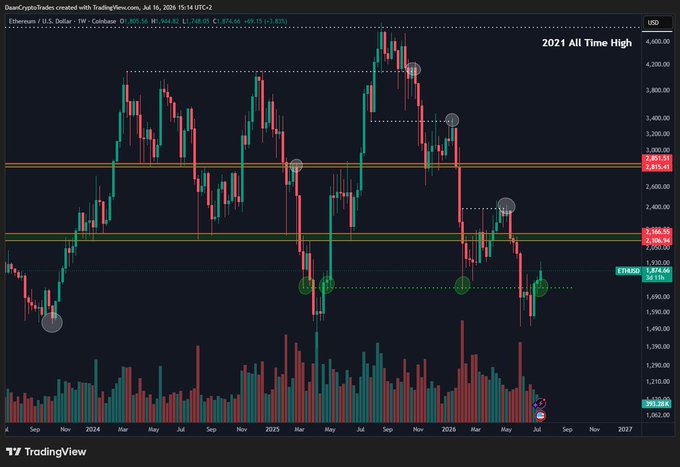 A TradingView weekly chart of Ethereum (ETH/USD) showing price action from 2024 to 2027, with horizontal levels marked around $1,876.44, $2,306.96, $2,855.41, and a "2021 All Time High" near $4,400, highlighting how ETH has retaken the $1,876 support zone after previously flipping it to resistance during the downtrend—mirroring the 2025 bullish reversal pattern.
