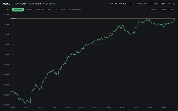 A financial line chart for ticker MAYC showing a generally upward trend from around 11,750 to 12,180 over a daily scale from August 2025 to August 2026.