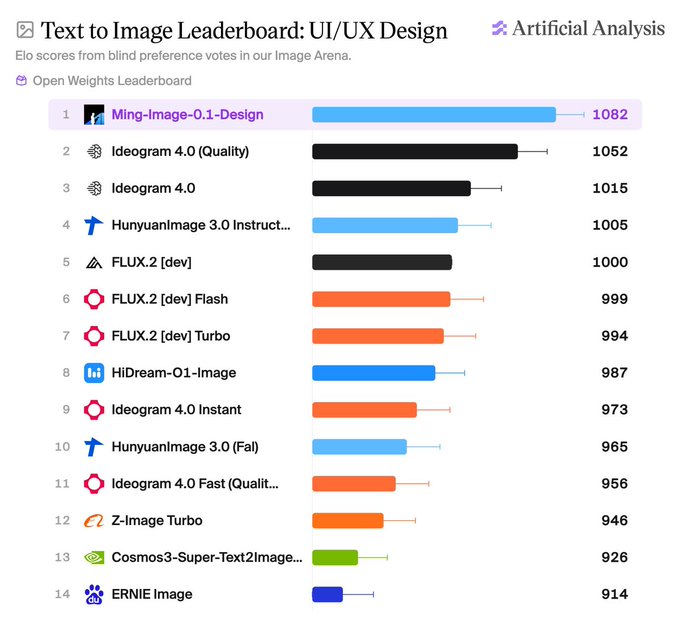 A 'Text to Image Leaderboard: UI/UX Design' from Artificial Analysis ranking AI models, with Ming-Image-0.1-Design in first place (1082 ELO), followed by Ideogram 4.0 (Quality) and Ideogram 4.0.