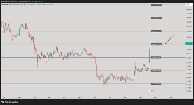 A TradingView candlestick chart for AVAX/USD shows price action on Binance, with the latest close highlighted at 10.785 (an arrow pointing to a recent sharp rally) and the next major resistance noted near 12.00, supporting the post's claim that closing a weekly candle above 10.79 is the key technical objective.