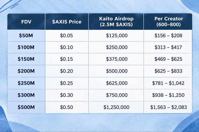 A financial table displays token metrics for $AXIS, listing FDV values from $50M to $500M alongside corresponding token prices, total Kaito Airdrop values, and per creator earnings ranging from $156-$2,083.