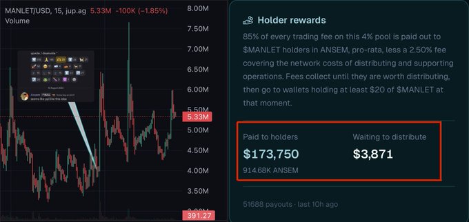 A trading chart for MANLET/USD on a 15-minute timeframe shows the token priced near $5.33M with a $5-6M market cap, alongside a "Holder rewards" panel detailing that $173,750 (914.68K ANSEM) has been paid out across 51,688 payouts with $3,871 still waiting to distribute, illustrating the community-voted holder reward flywheel described in the post.
