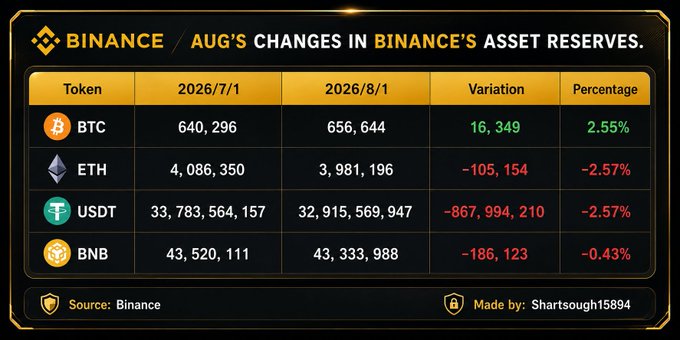 A Binance data table titled 'AUG'S CHANGES IN BINANCE'S ASSET RESERVES' shows reserves for BTC, ETH, USDT, and BNB between 2026/7/1 and 2026/8/1, with BTC up 2.55% and the others down slightly.