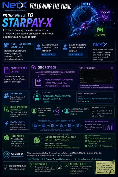An infographic titled 'FOLLOWING THE TRAIL FROM NETX TO STARPAY-X' detailing an on-chain investigation into wallet activity and PaymentRouter contracts connecting NetX to StarPay-X on Polygon and Morph networks.