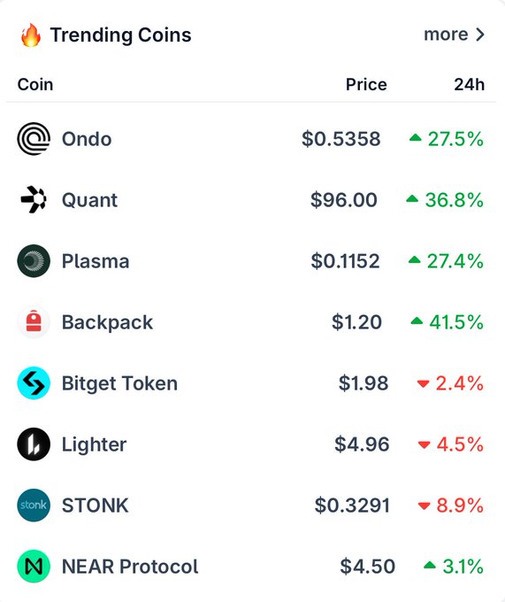 A "Trending Coins" list showing Ondo ($ONDO) at $0.5358 (+27.5%) and Quant ($QNT) at $96.00 (+36.8%) leading the rankings, along with other tokens like Plasma, Backpack, and NEAR Protocol with their 24-hour price changes. The image supports the insight that RWA-themed coins are trending, with Ondo and Quant occupying the top spots on the list.