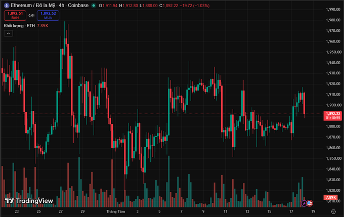 A candlestick chart on TradingView displays Ethereum/Dollar (Ethereum / Dô la Mỹ) prices on Coinbase in the 4h timeframe, with the current price at 1,892.22.
