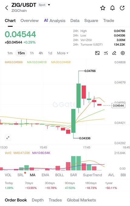 A Gate.io spot trading chart shows ZIG/USDT at $0.04544 (+0.29%) with a sharp 47.53% gain over 90 days, featuring a notable volume spike and price surge highlighted by a green candlestick reaching a 24h high of $0.04766 from a low of $0.04336, visually reinforcing the post's claim about accelerating liquidity and large-player involvement.