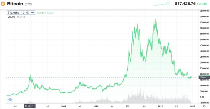 The image shows a BTC/USD daily price chart spanning from late 2017 to early 2023, with the current price displayed at $17,428.76 (up 2.83%) and a recent marker showing a $53.10 (-4.95%) change on December 13, 2017. The chart visually supports the post's claim that "BTC hasn't made money in 5 years," as current prices around $17,400 remain below the late-2017 peak and the dramatic highs near $65,000 reached in 2021, despite massive volatility in between.